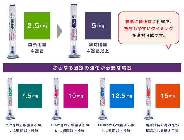 GIP/GLP-1注射の用法及び用量