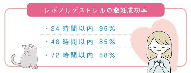 アフターピル(緊急避妊薬)の避妊確率
